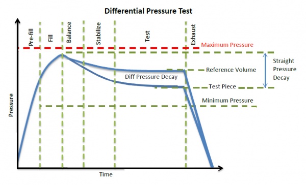 差压衰减泄漏检测 - dP 和 dP/dT