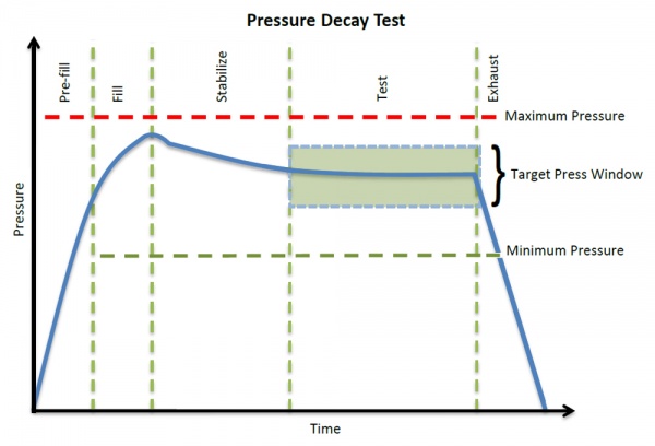 压力衰减 - dP 和 dP/dT